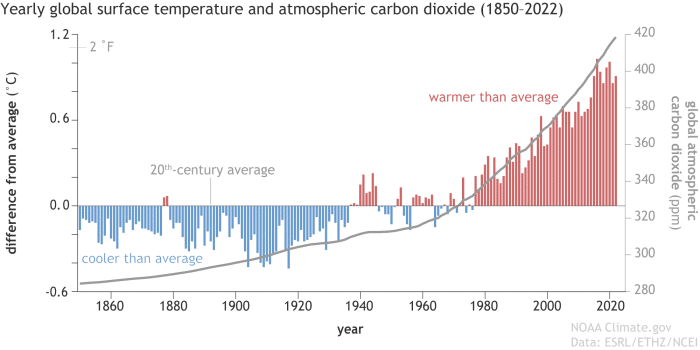 Warming celsius risks temperatures