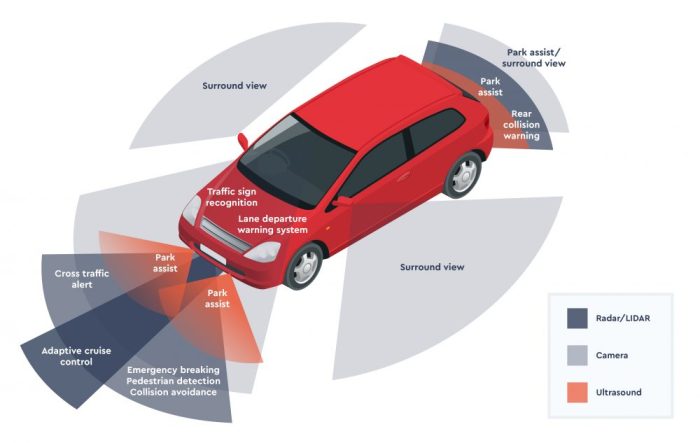 Adas sensors slimme intelligenza artificiale driving kunstmatige identificeren technologie leren objecten autonomous intelligence astuto concetto identificare apprendimento automatico seeburger embedded Mobil Pintar Semakin Canggih: Mengenal Fitur ADAS dan Peranannya dalam Keselamatan Berkendara