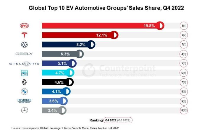 Global EV Sales 2022: Tesla’s Model Y remained the best-selling model ... Global EV Sales 2022: Tesla’s Model Y remained the best-selling model ...