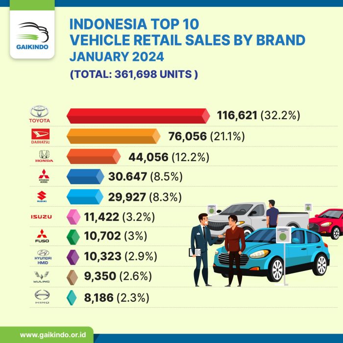 Penjualan Mobil Nasional Naik 5% pada April 2025