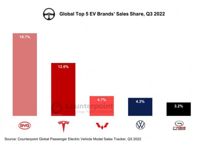 Counterpoint: BYD leads global EV market in Q3 - Tesla distant second ... Tren Mobil Listrik 2025: Persaingan Ketat Antara Produsen Jepang, Korea, dan China