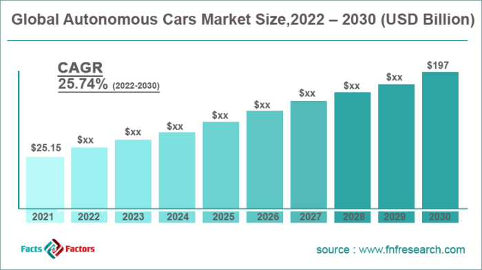 2030 autonomous adapted Startup Otomotif Asia Tawarkan Mobil Otonom Murah, Tantang Raksasa Global