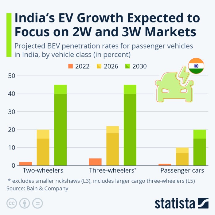 Chart: India's EV Growth Expected to Focus on 2W and 3W Markets | Statista Chart: India's EV Growth Expected to Focus on 2W and 3W Markets | Statista