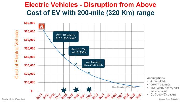 Electric Vehicles Will Be Affordable And Popular By 2020 - An EV ... Mobil Listrik Kian Digemari: Penjualan EV di Indonesia Tembus Rekor Tertinggi 2025
